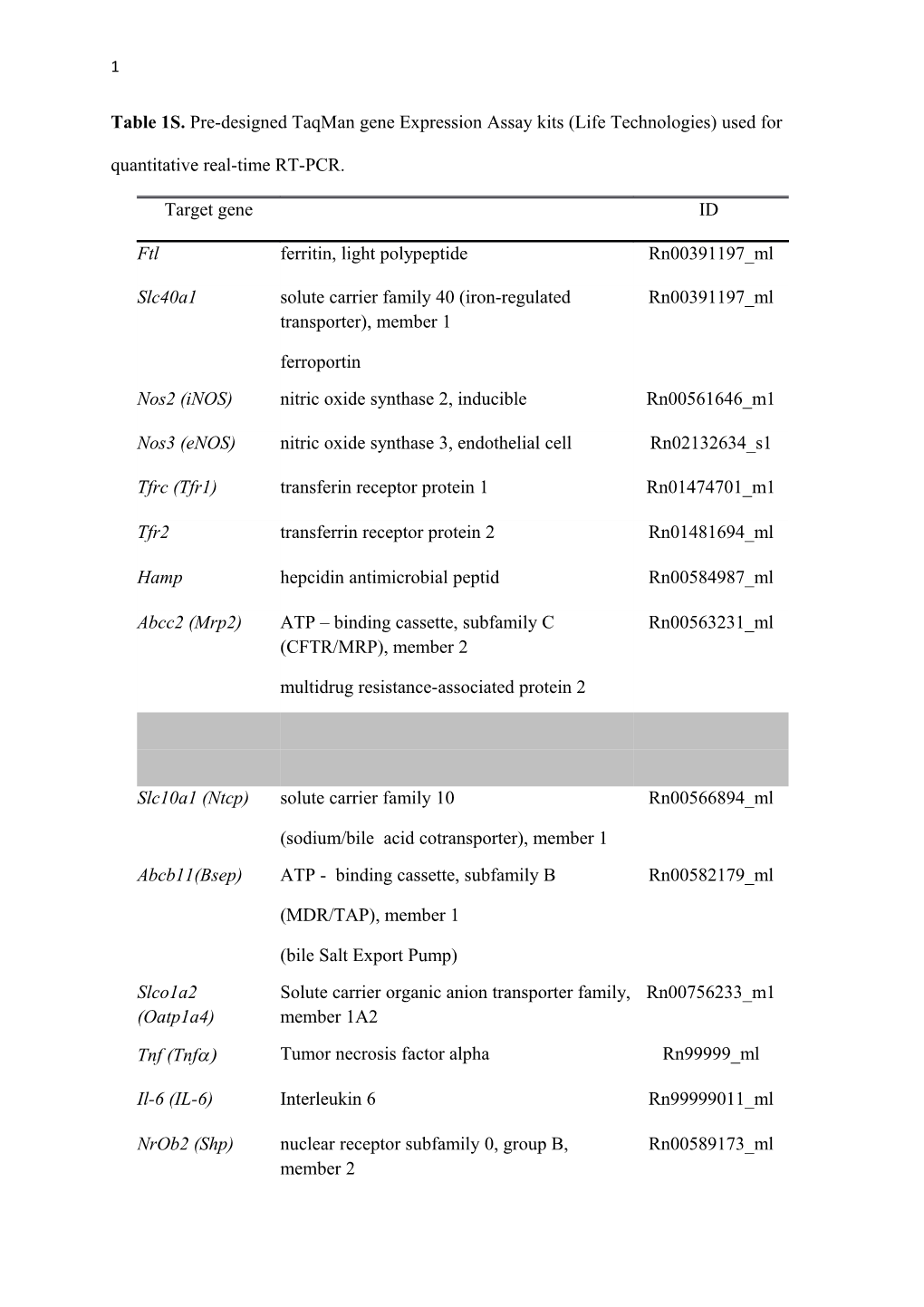 Table 2S. Antibodies Used in Western Blot