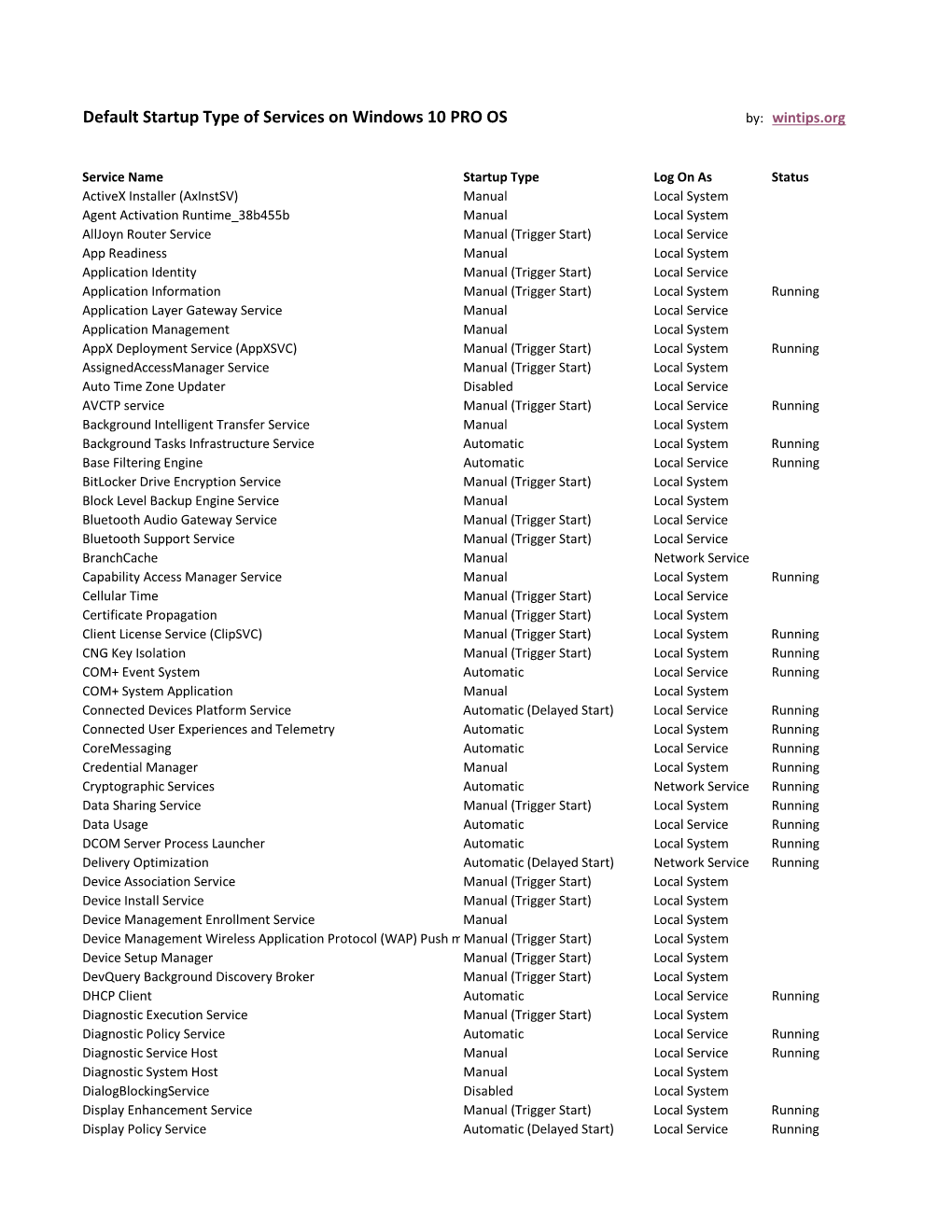 Default Startup Type of Services on Windows 10 PRO OS By: Wintips.Org