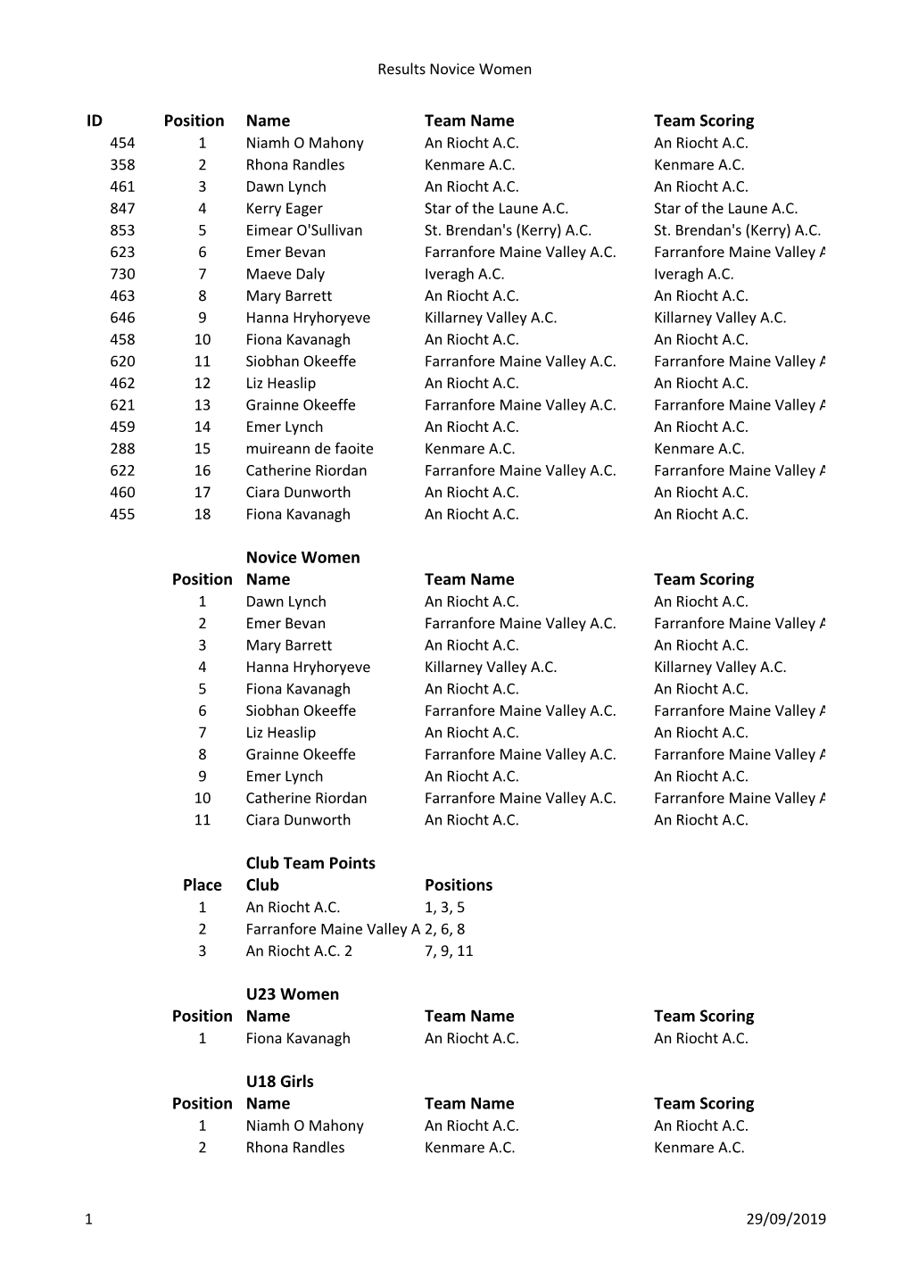 ID Position Name Team Name Team Scoring Novice