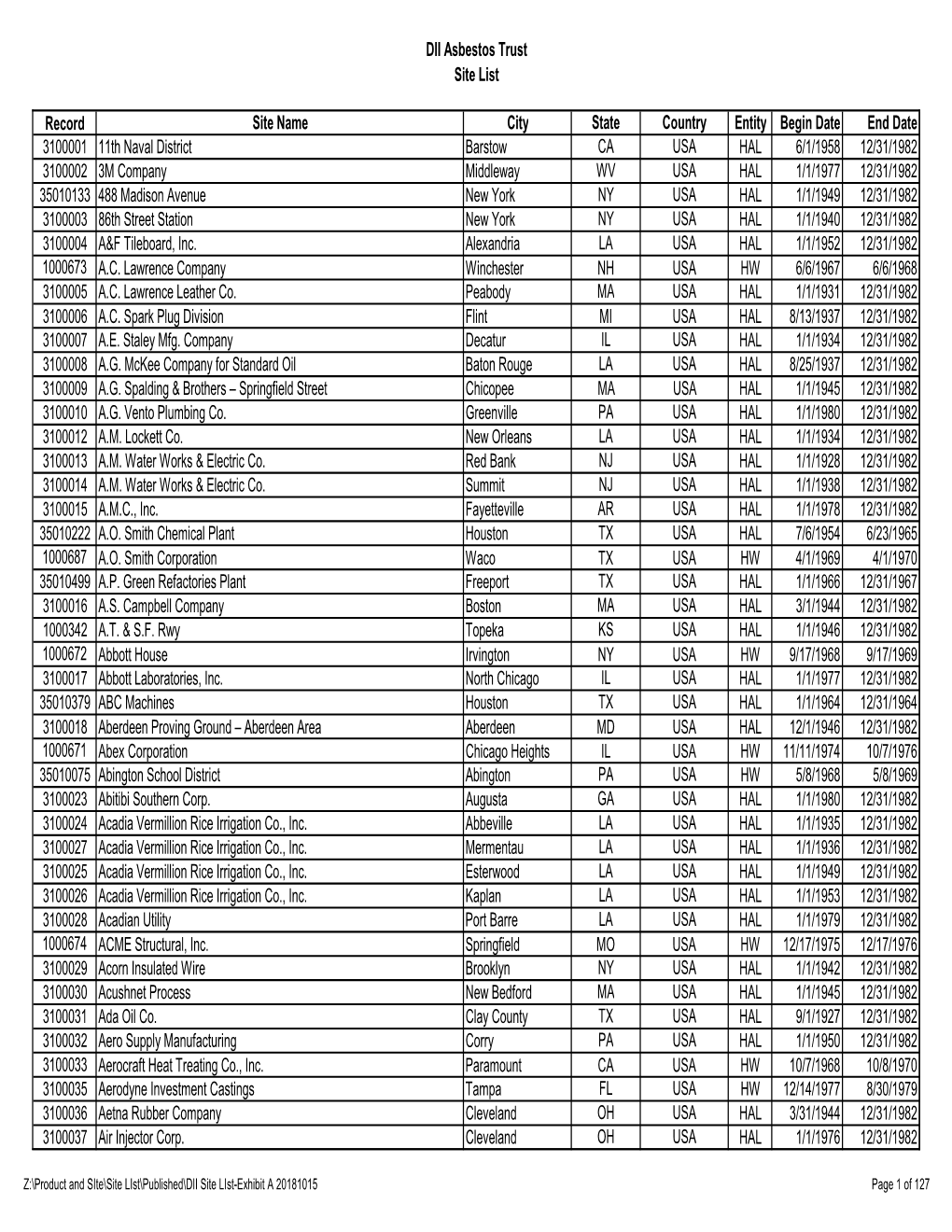 DII Asbestos Trust Site List Record Site Name City State Country Entity