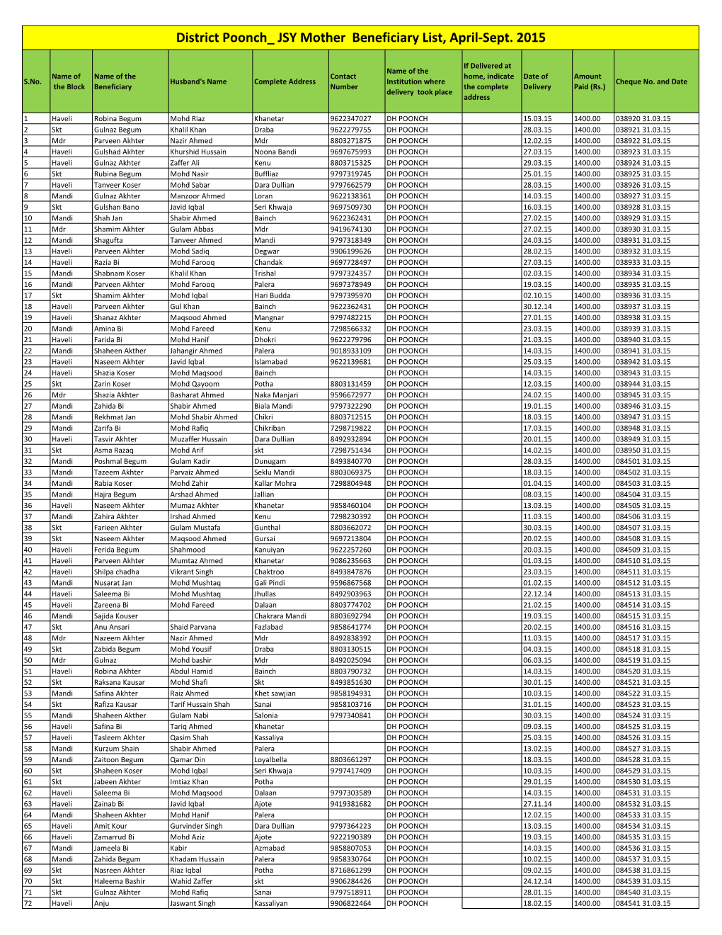 District Poonch JSY Mother Beneficiary List, April-Sept. 2015