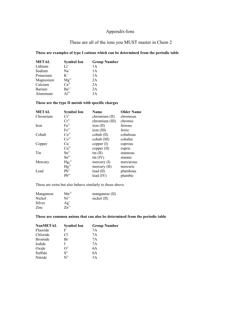 These Are All of the Ions You MUST Master in Chem 2