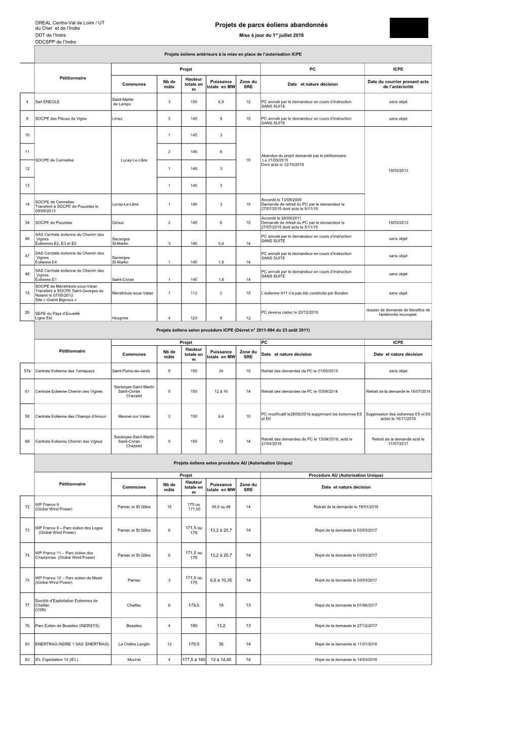 Projets De Parcs Éoliens Abandonnés Du Cher Et De L’Indre DDT De L’Indre Mise À Jour Du 1Er Juillet 2018 DDCSPP De L’Indre