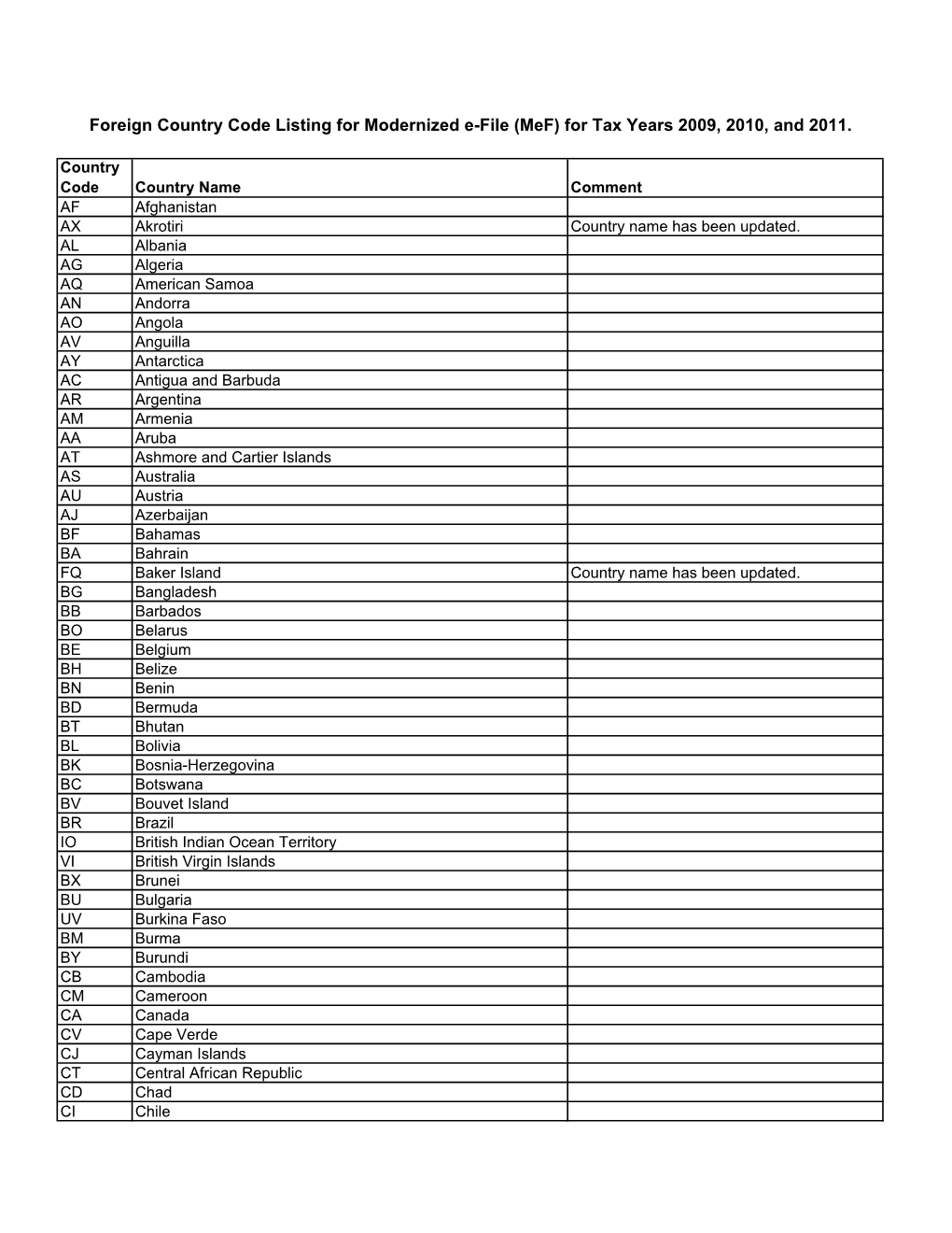 Foreign Country Code Listing for Modernized E-File (Mef) for Tax Years 2009, 2010, and 2011