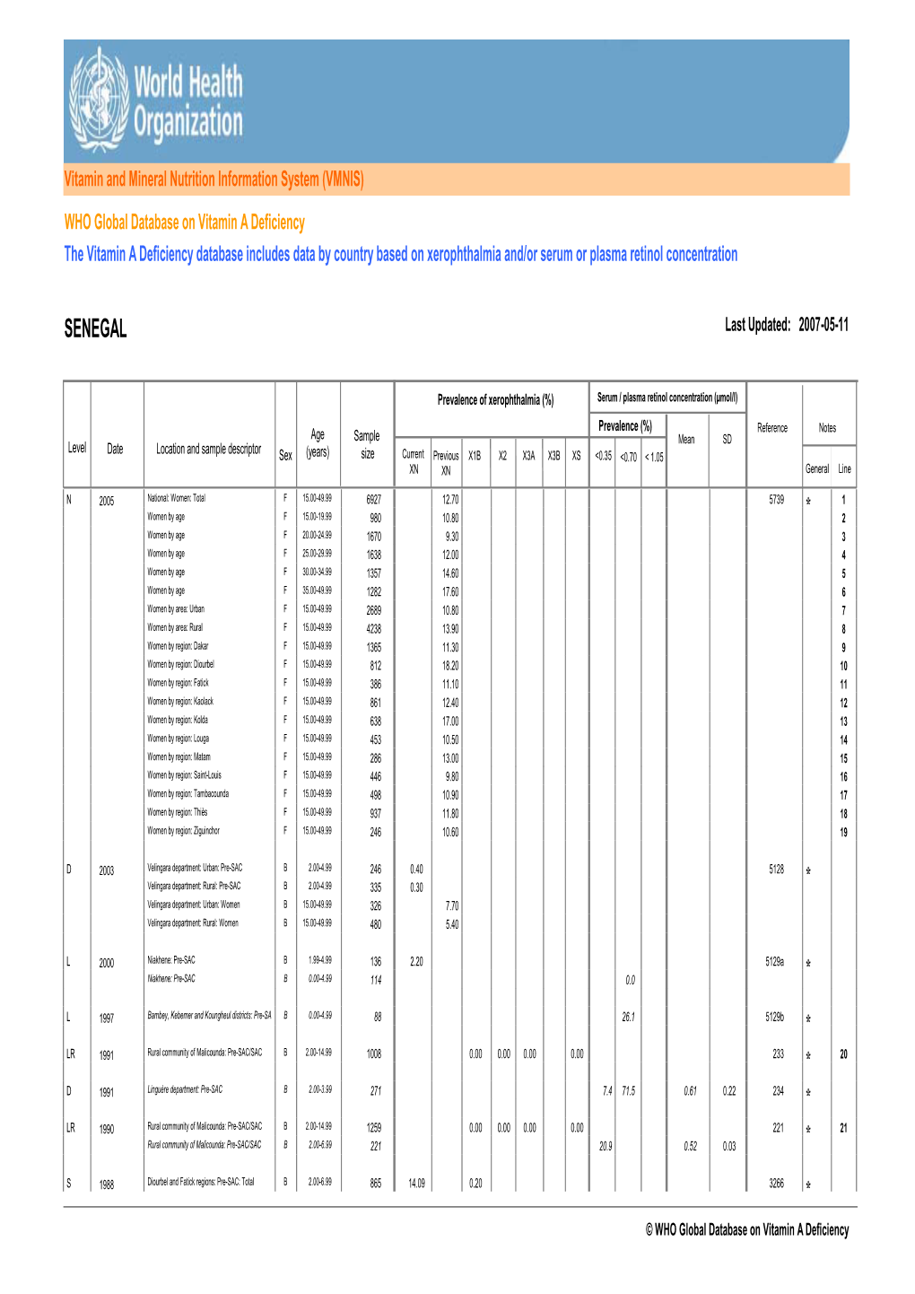 WHO Global Database on Vitamin a Deficiency