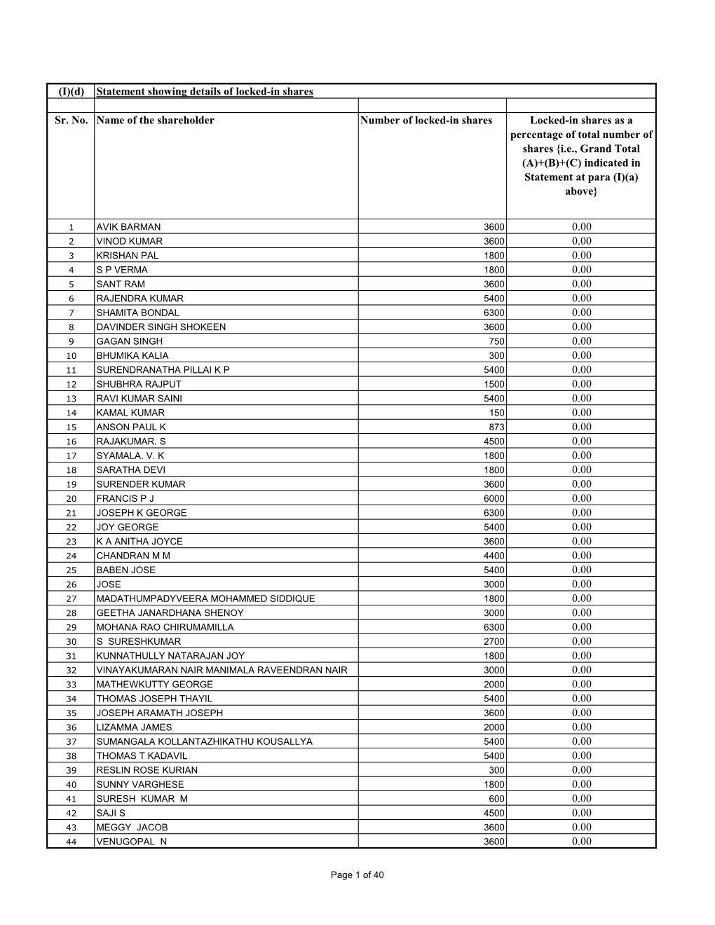 Shareholding Parttern