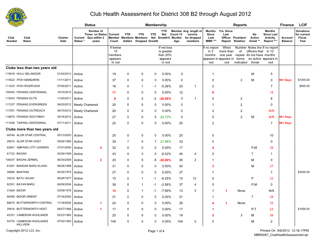 Club Health Assessment for District 308 B2 Through August 2012