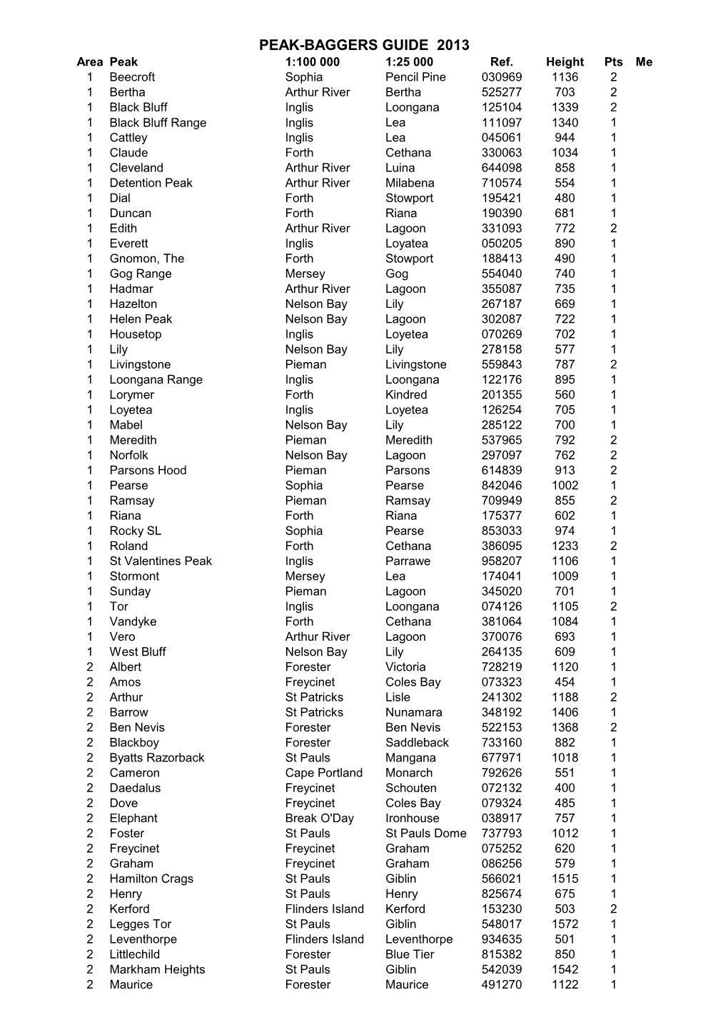 PEAK-BAGGERS GUIDE 2013 Area Peak 1:100 000 1:25 000 Ref