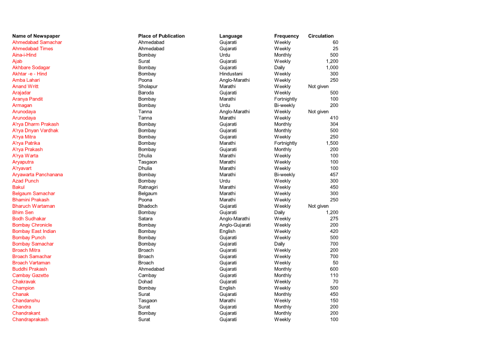 Name of Newspaper Place of Publication Language Frequency