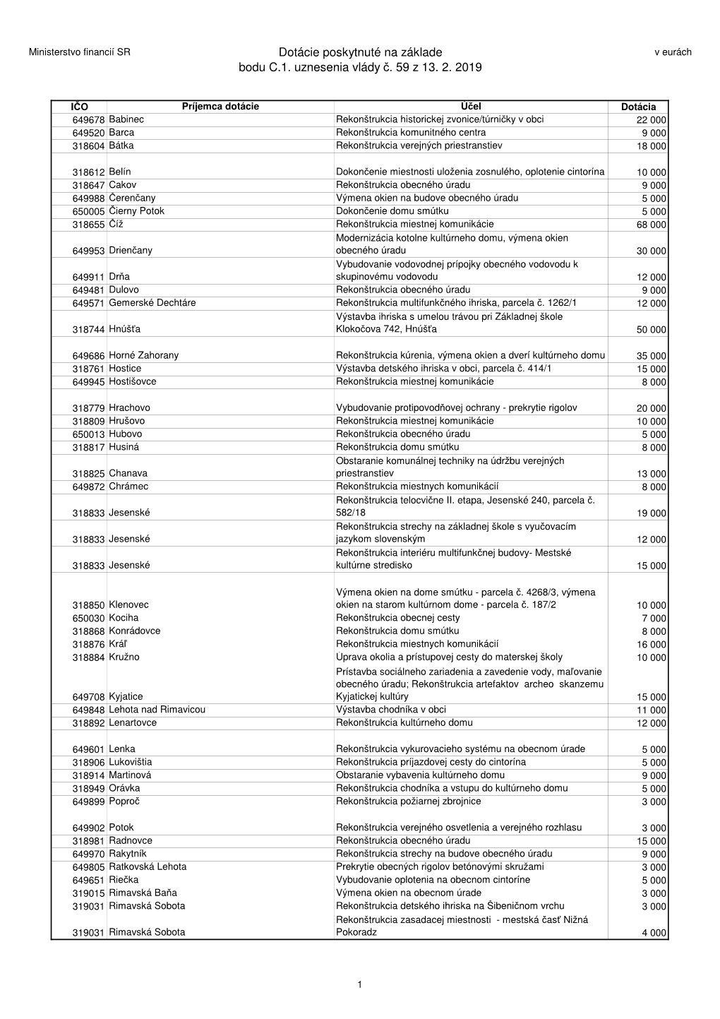 Dotácie Poskytnuté Na Základe Bodu C.1. Uznesenia Vlády Č. 59 Z 13. 2