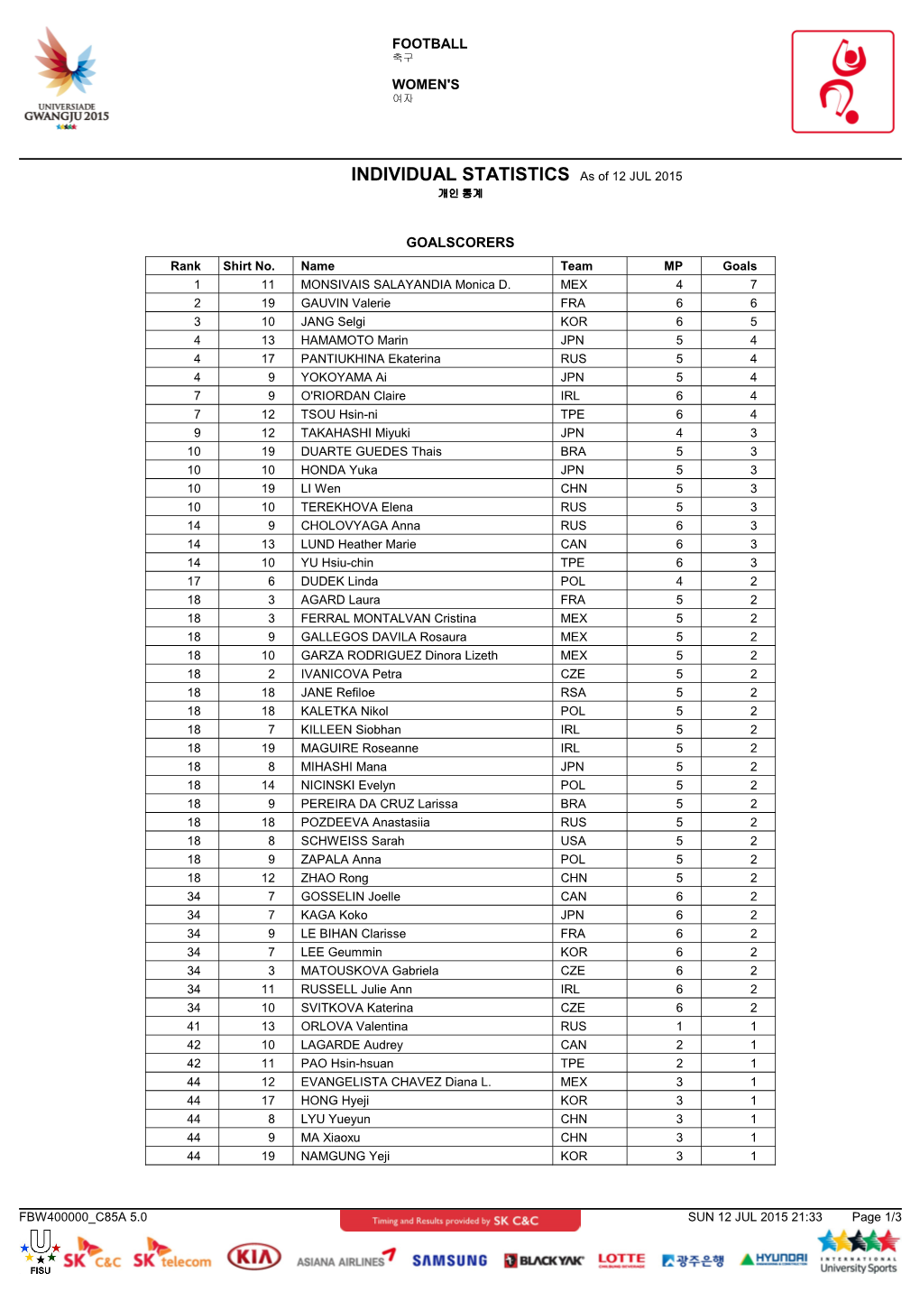 Individual Statistics W