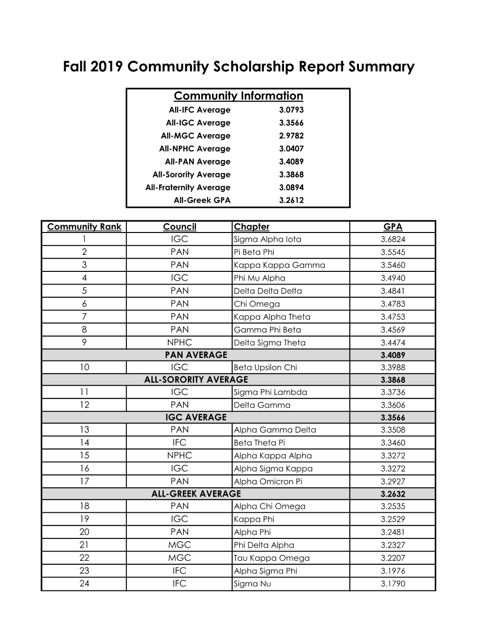 Fall 2019 Community Scholarship Report Summary