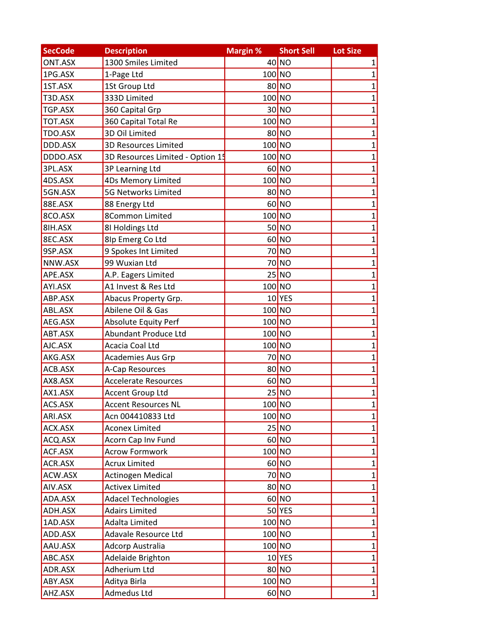 Seccode Description Margin % Short Sell Lot Size ONT.ASX 1300 Smiles