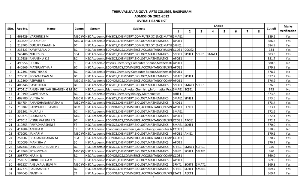 Overall Rank List for Ug Admission 2021-2022
