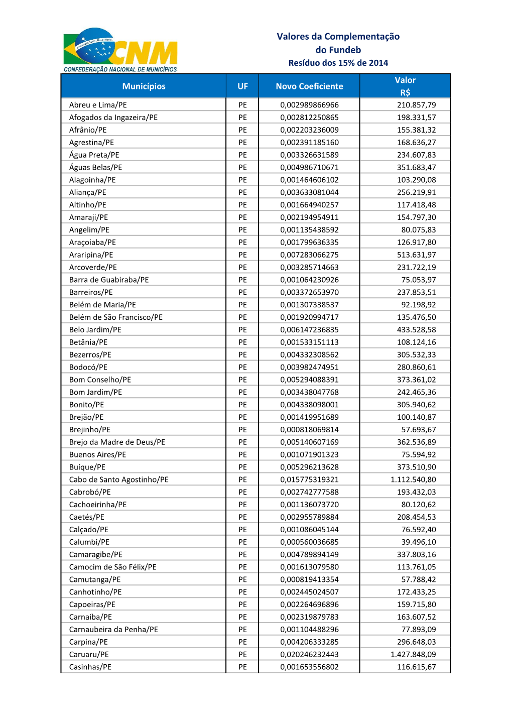 Valores Da Complementação Do Fundeb