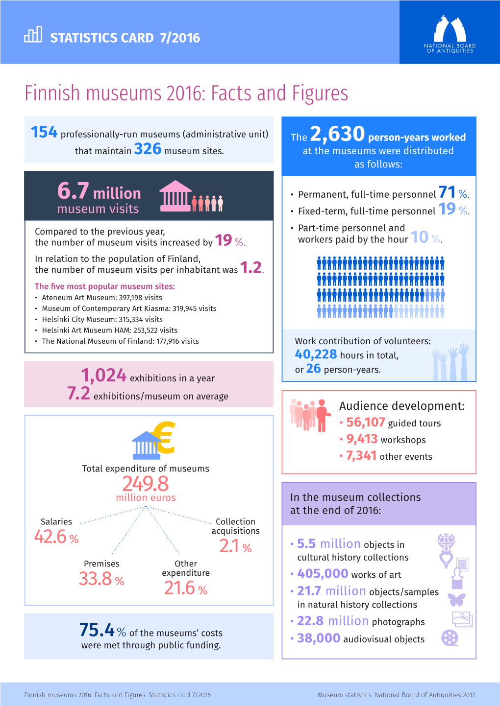 Finnish Museums 2016: Facts and Figures