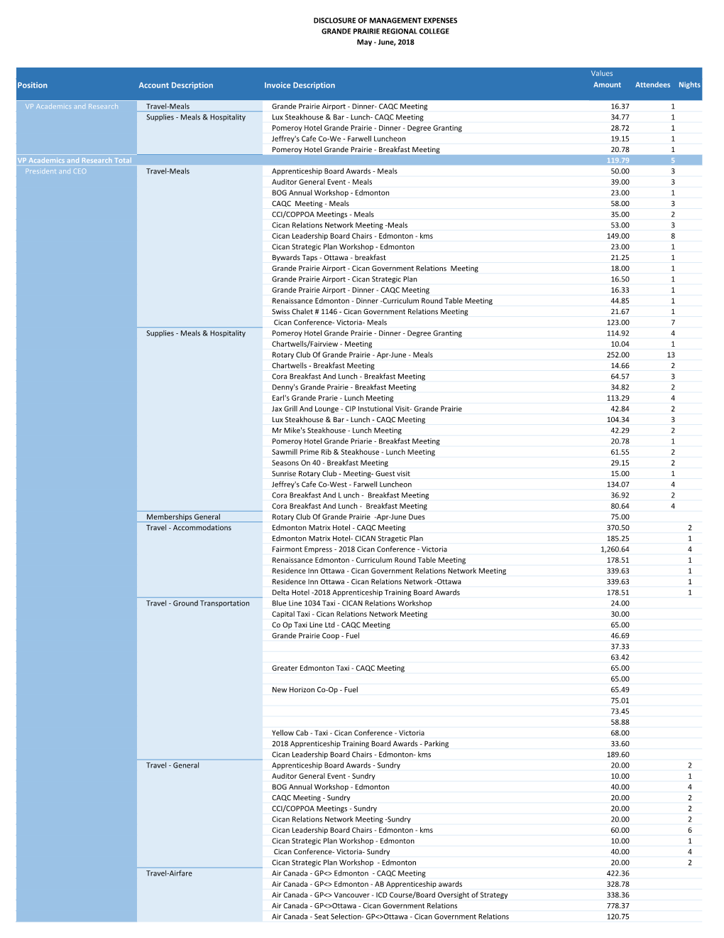 Position Account Description Invoice Description Referenceamount Attendees Nights