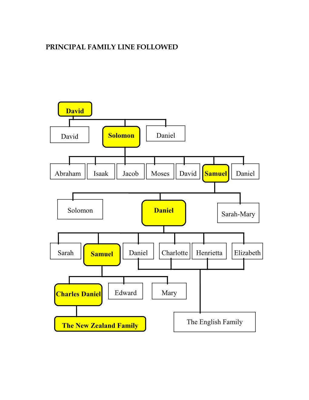 Principal Family Line Followed