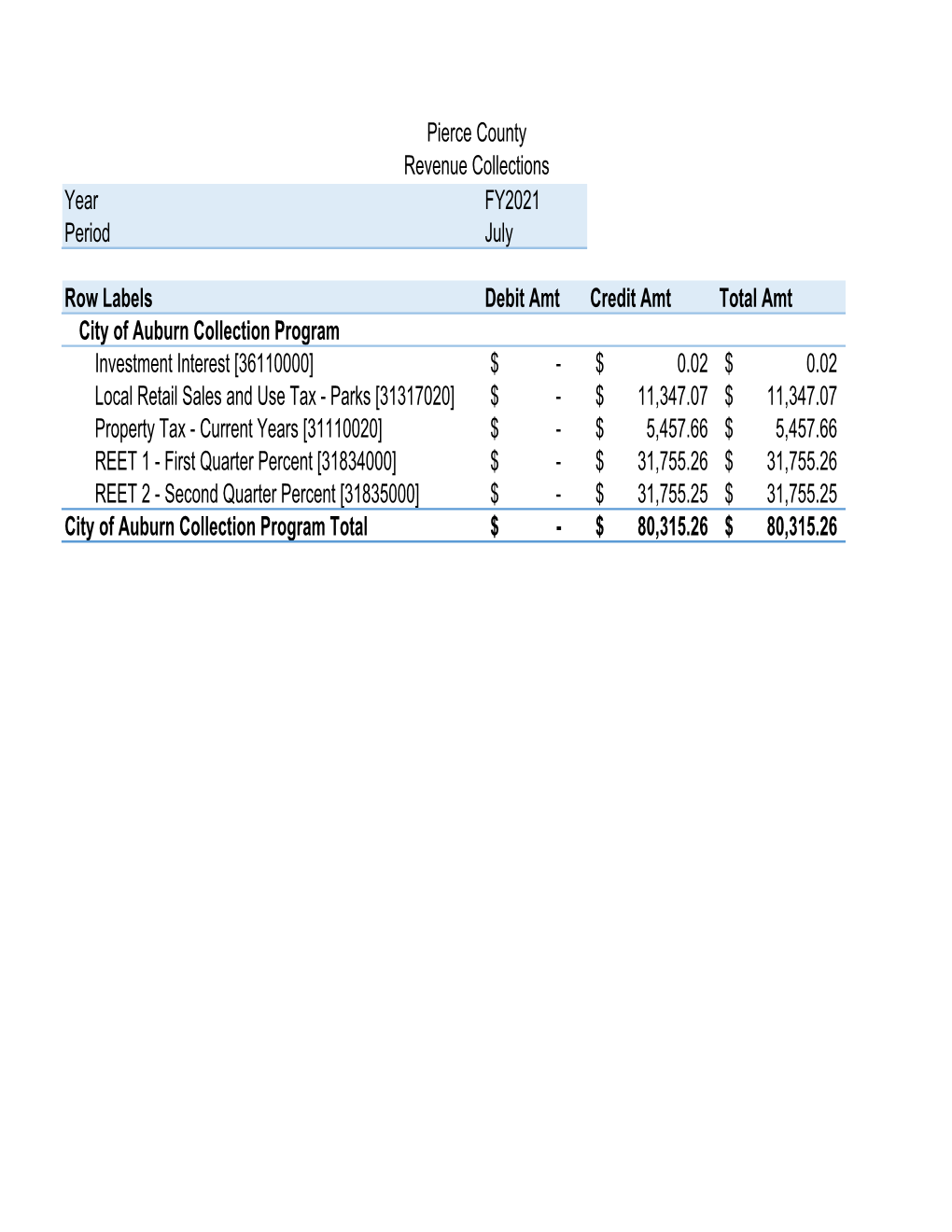 Pivot Table 07-2021 Cities Towns.Xlsx