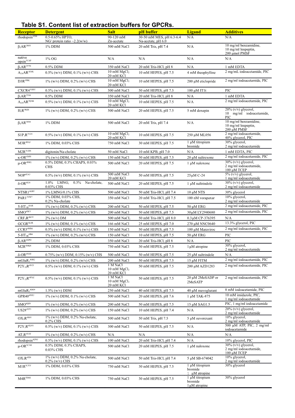 Table S1. Content List of Extraction Buffers for Gpcrs