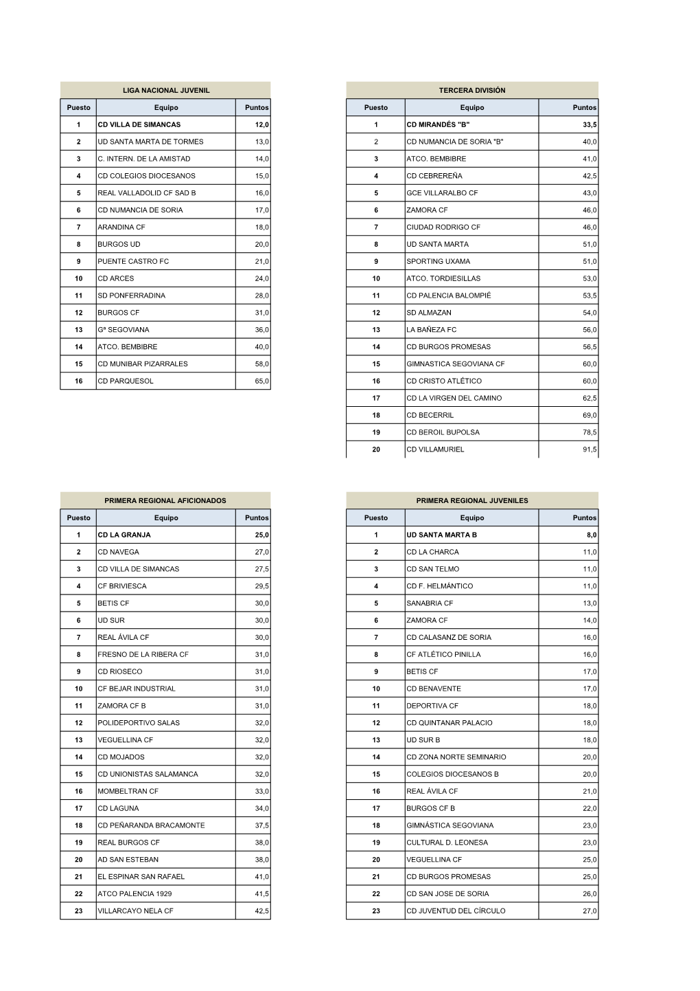 LIGA NACIONAL JUVENIL TERCERA DIVISIÓN Puesto Equipo Puntos