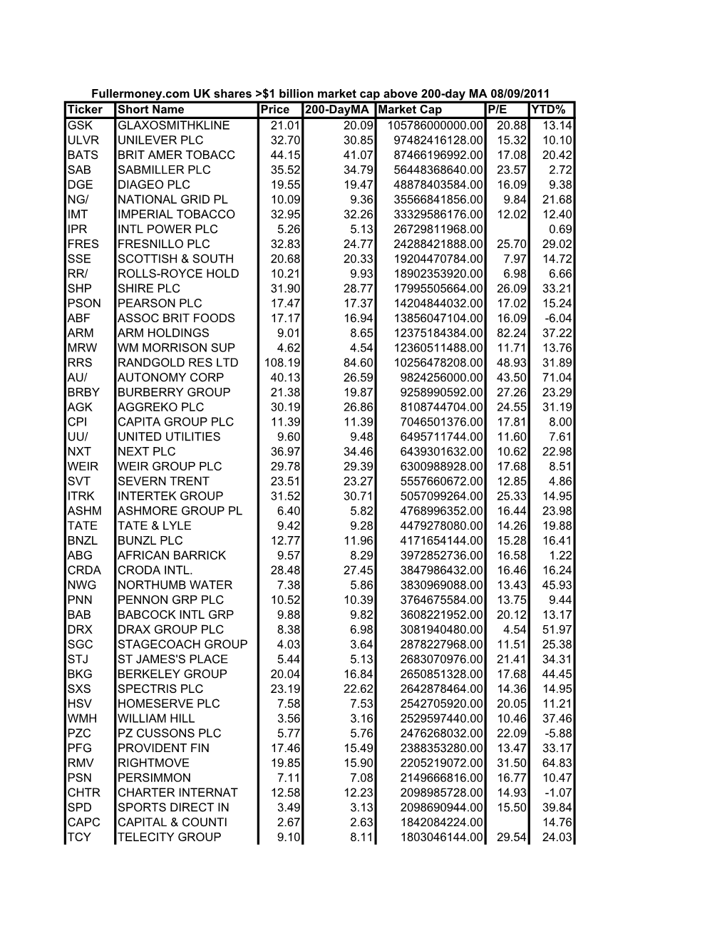 Fullermoney.Com UK Shares &gt;$1 Billion Market Cap Above 200-Day