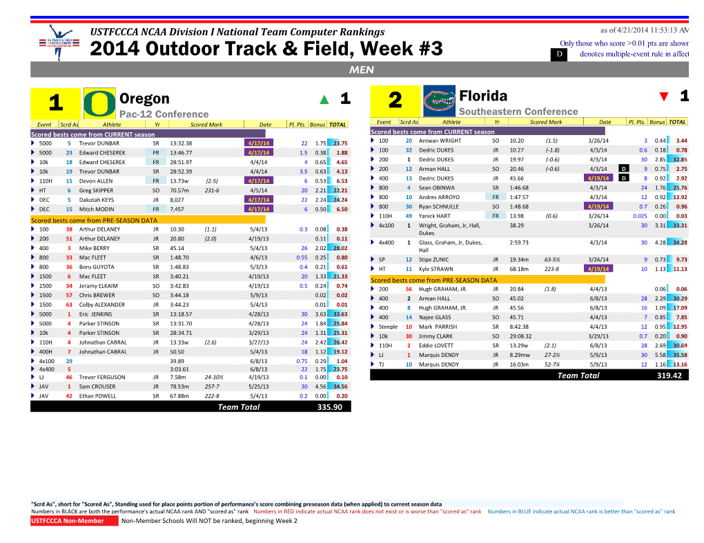 2014 Outdoor Track & Field, Week #3