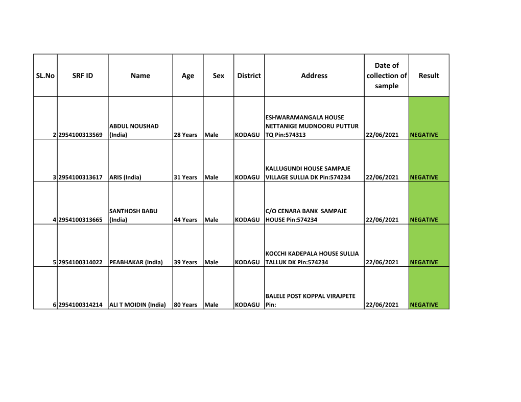 SL.No SRF ID Name Age Sex District Address Date of Collection Of