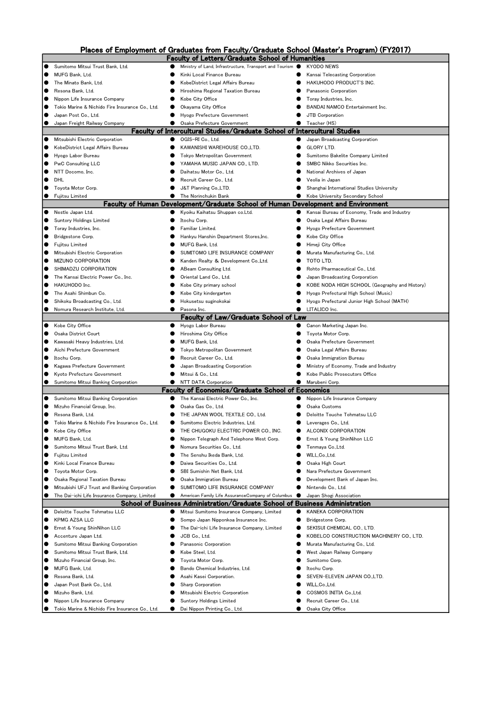 Places of Employment of Graduates from Faculty/Graduate School