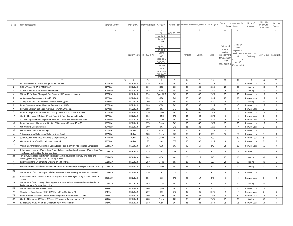 Sl. No Name of Location Revenue District Type of RO Estimated