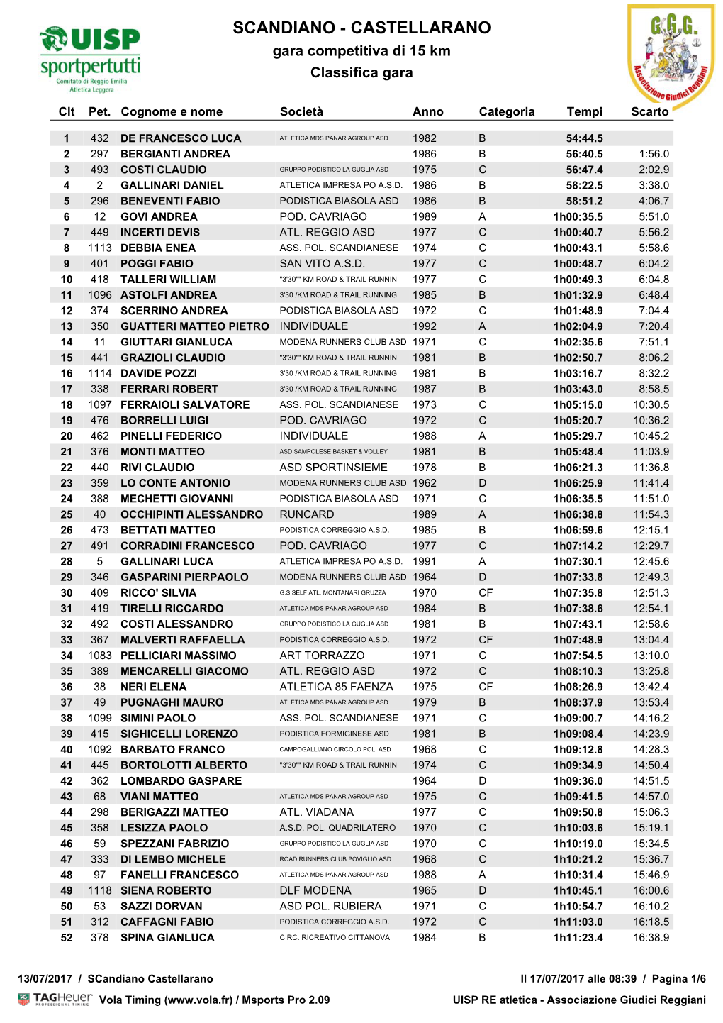 SCANDIANO - CASTELLARANO Gara Competitiva Di 15 Km Classifica Gara