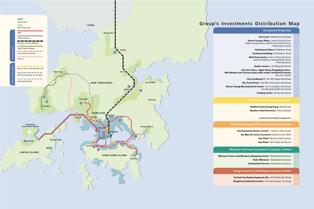 Group's Investments Distribution