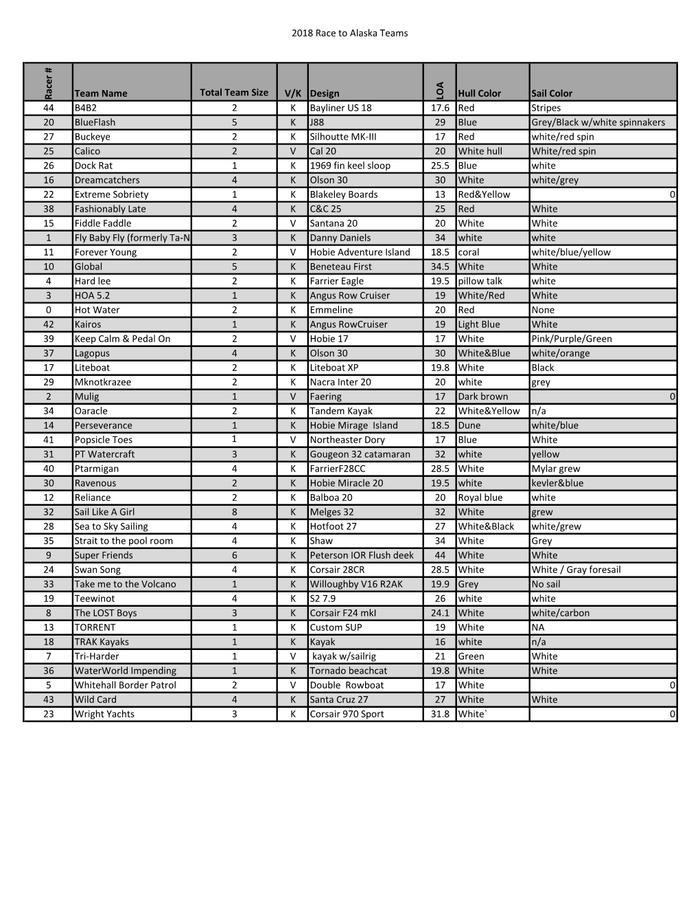 2018 Race to Alaska Teams R Acer # Team Name Total Team Size V/K Design LOA Hull Color Sail Color 44 B4B2 2 K Bayliner US 18