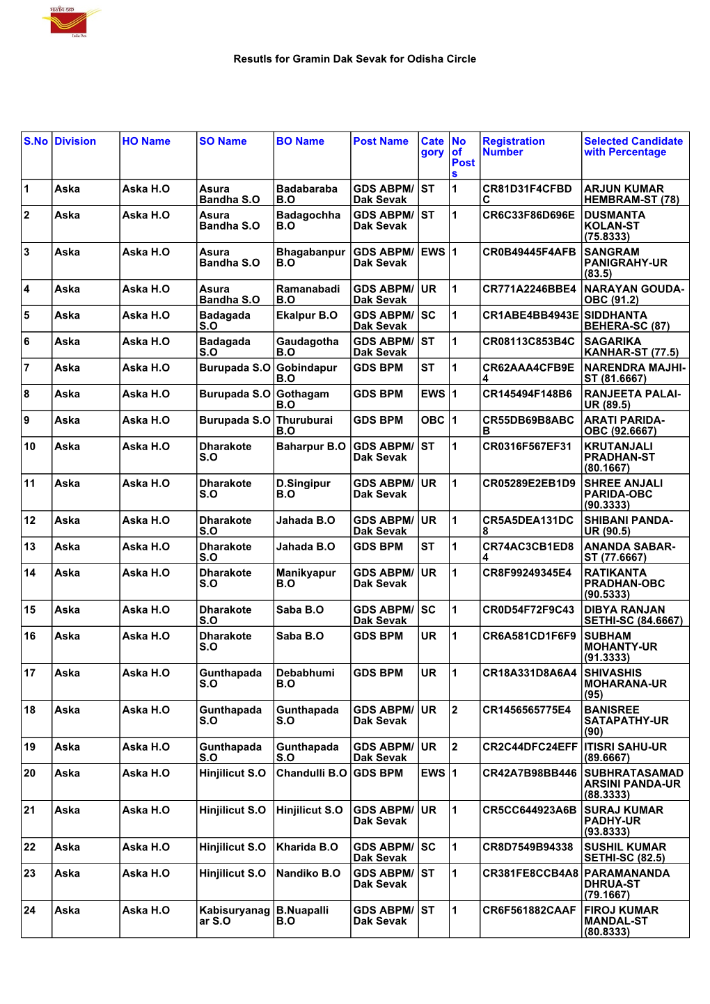 Odisha-16 Results.Pdf