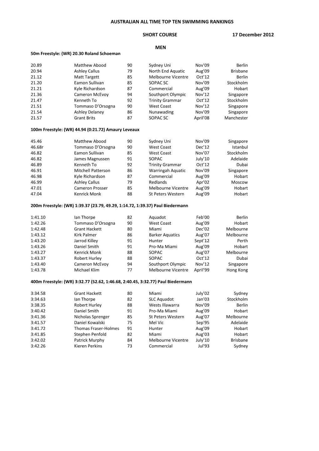 Australian All Time Top Ten Swimming Rankings Short