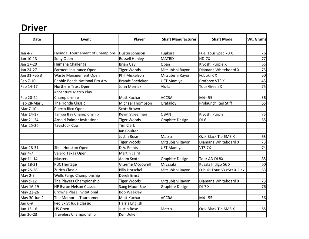Driver Date Event Player Shaft Manufacturer Shaft Model Wt