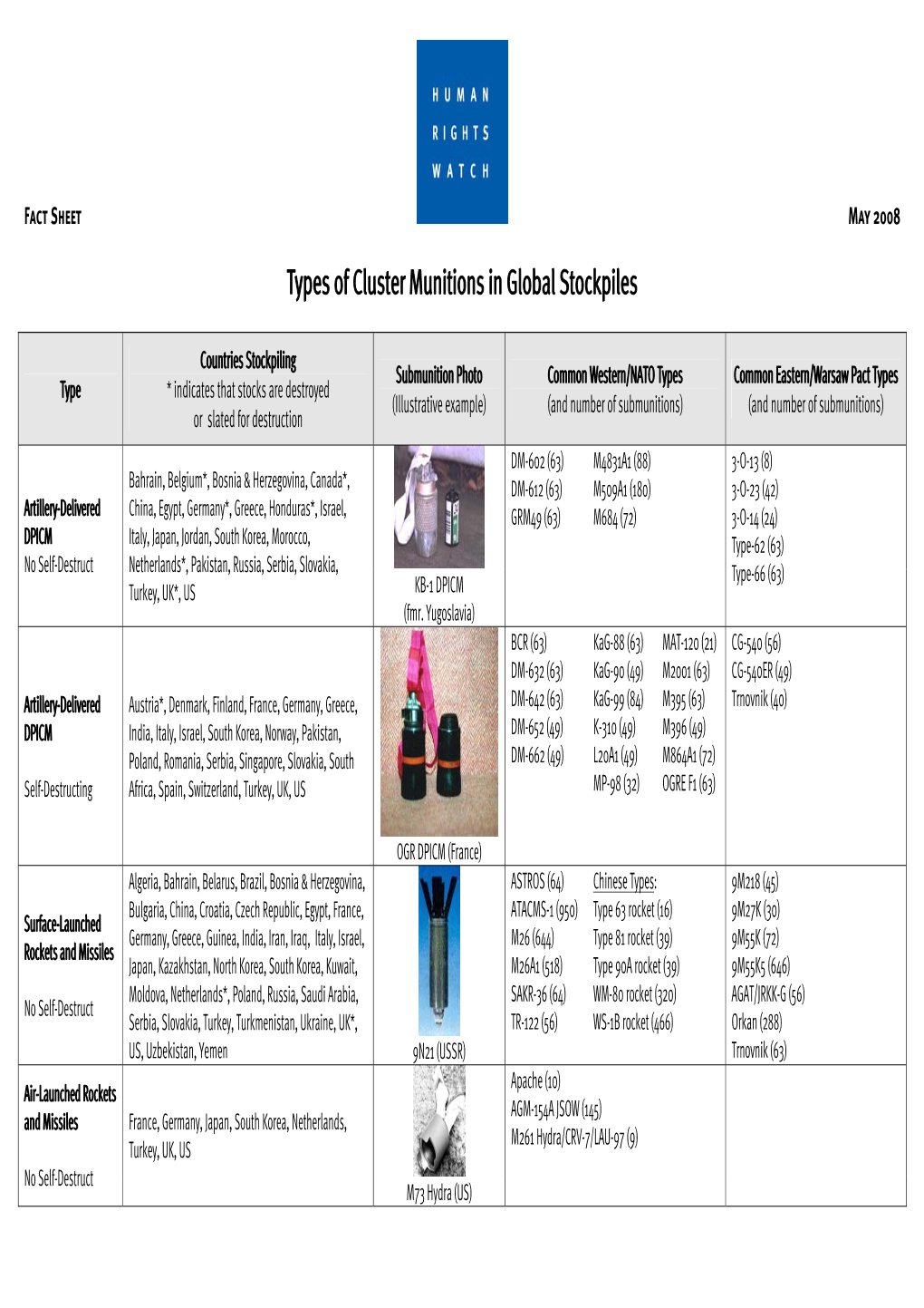 Types of Cluster Munitions in Global Stockpiles