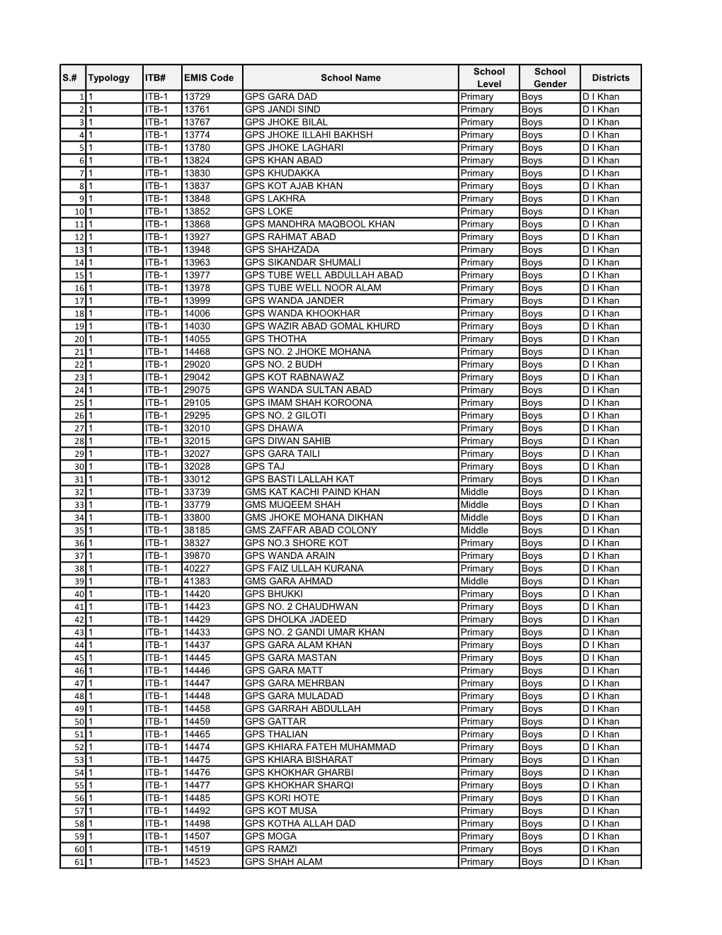 S.# Typology ITB# EMIS Code School Name School Level School Gender