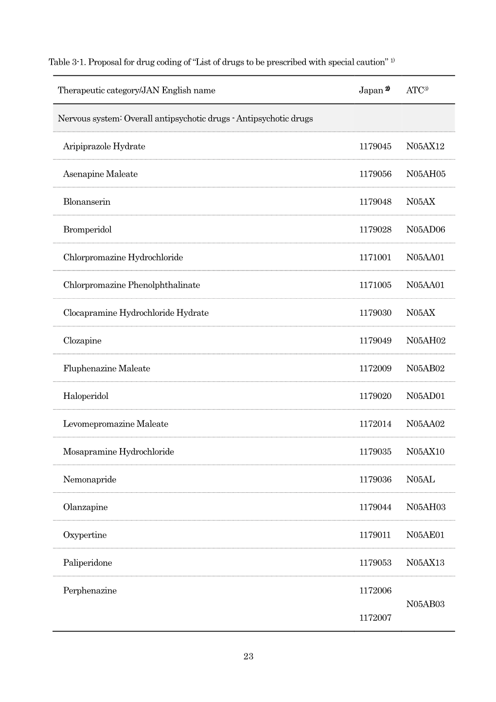 23 Table 3-1. Proposal for Drug Coding Of