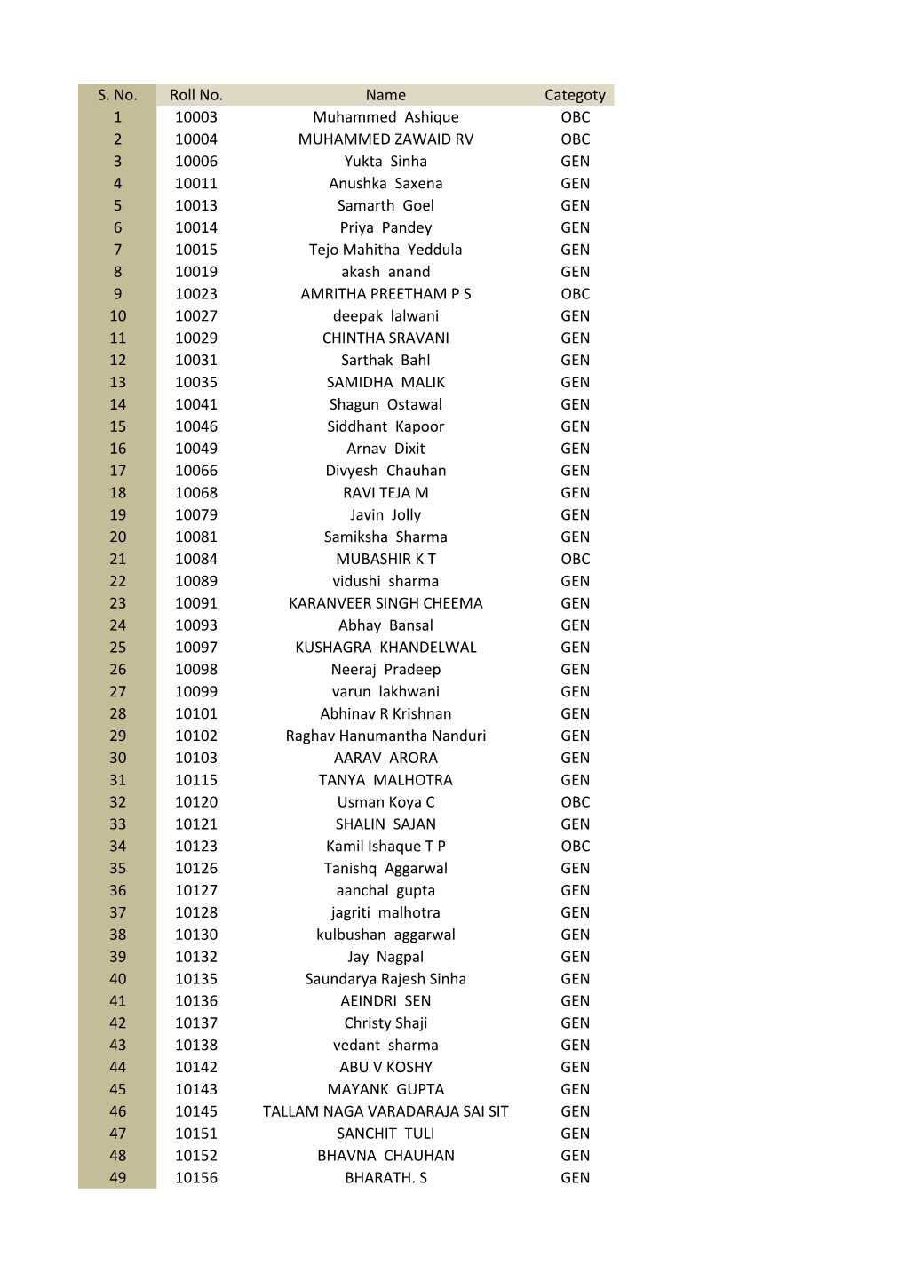 S. No. Roll No. Name Categoty 1 10003 Muhammed Ashique OBC 2