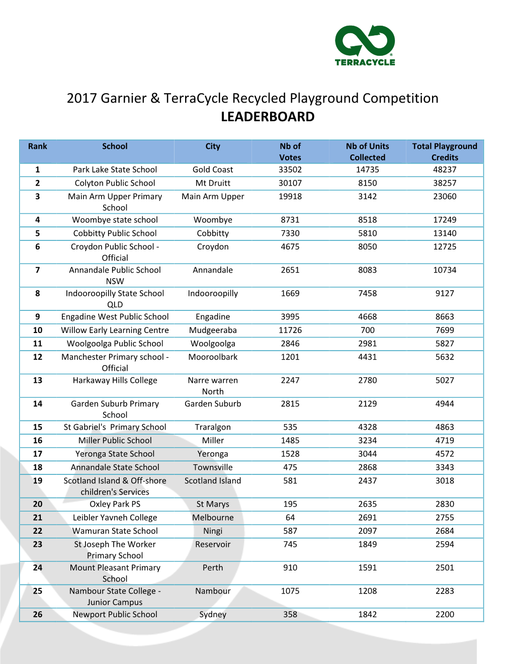 2017 Garnier & Terracycle Recycled Playground Competition LEADERBOARD