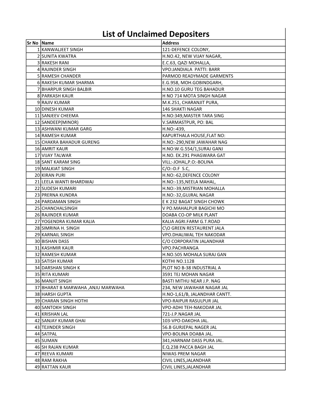 List of Unclaimed Depositers