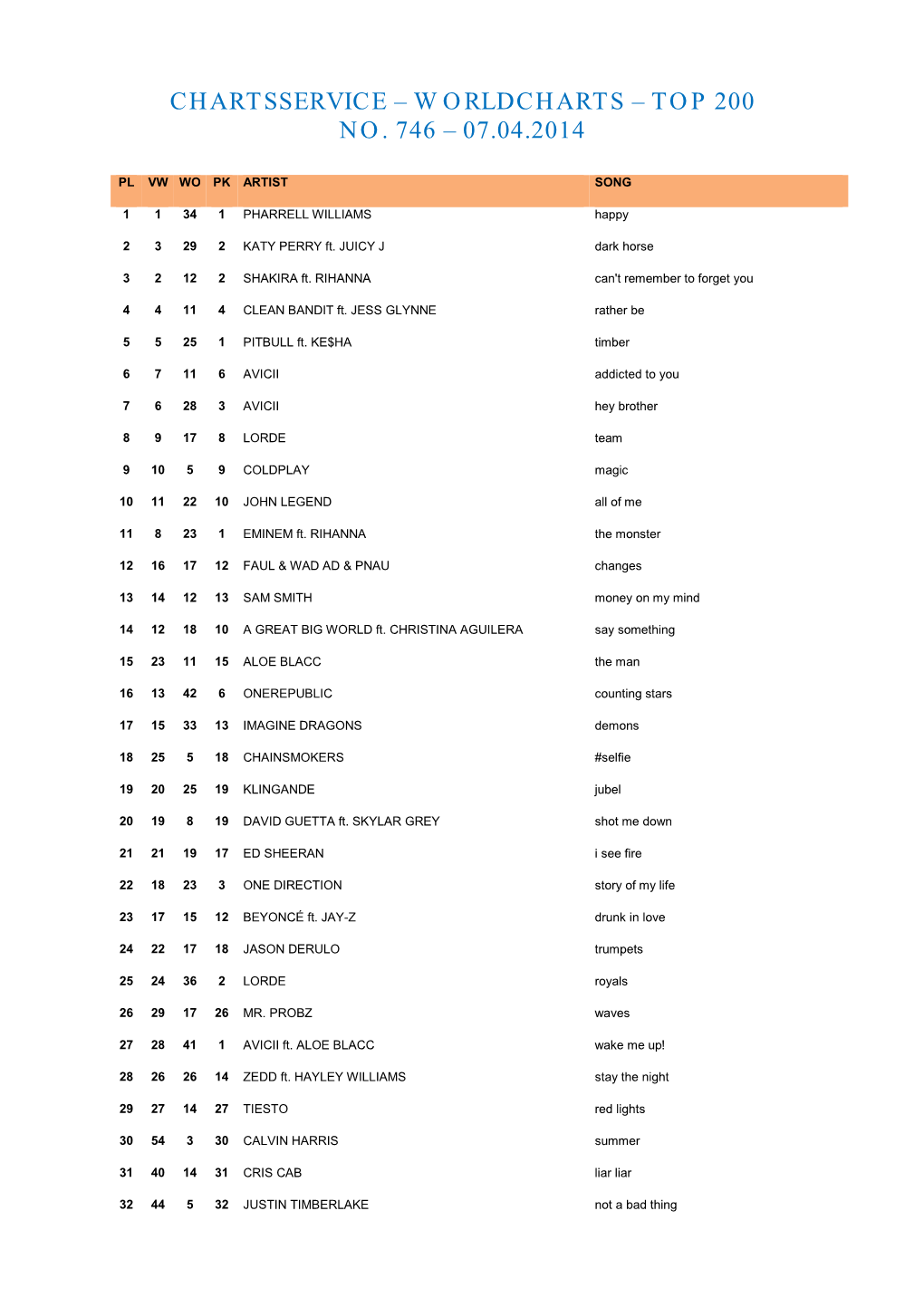 Top 200 No. 746 – 07.04.2014