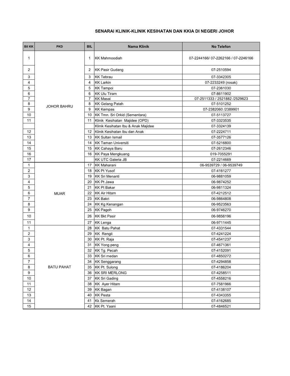 Senarai Klinik-Klinik Kesihatan Dan Kkia Di Negeri Johor