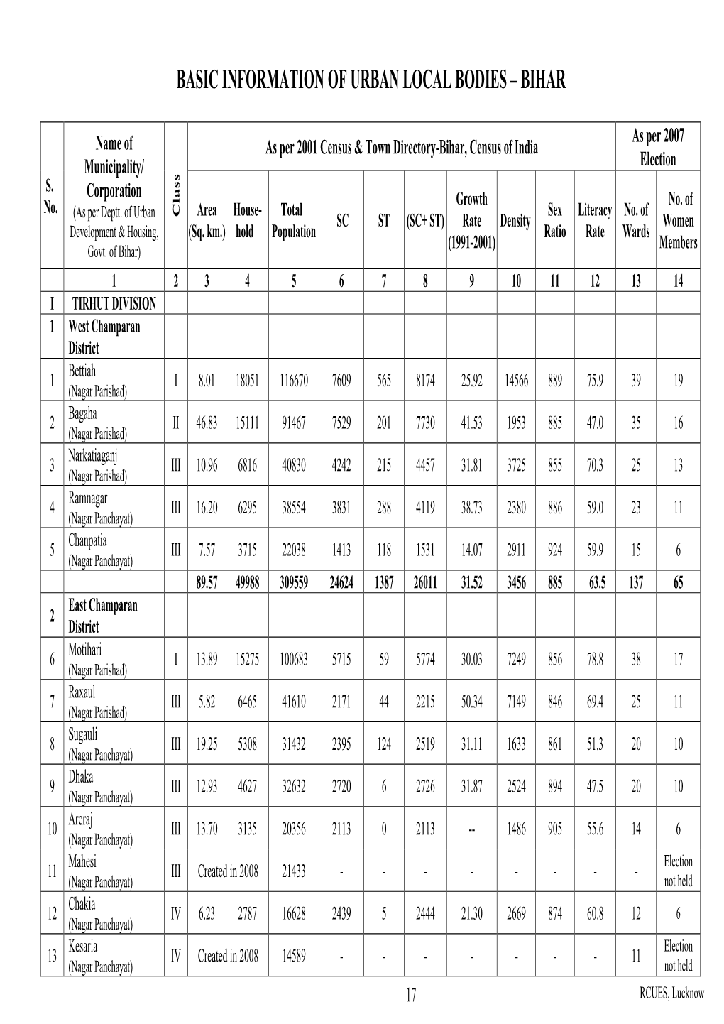 Basic Information of Urban Local Bodies – Bihar