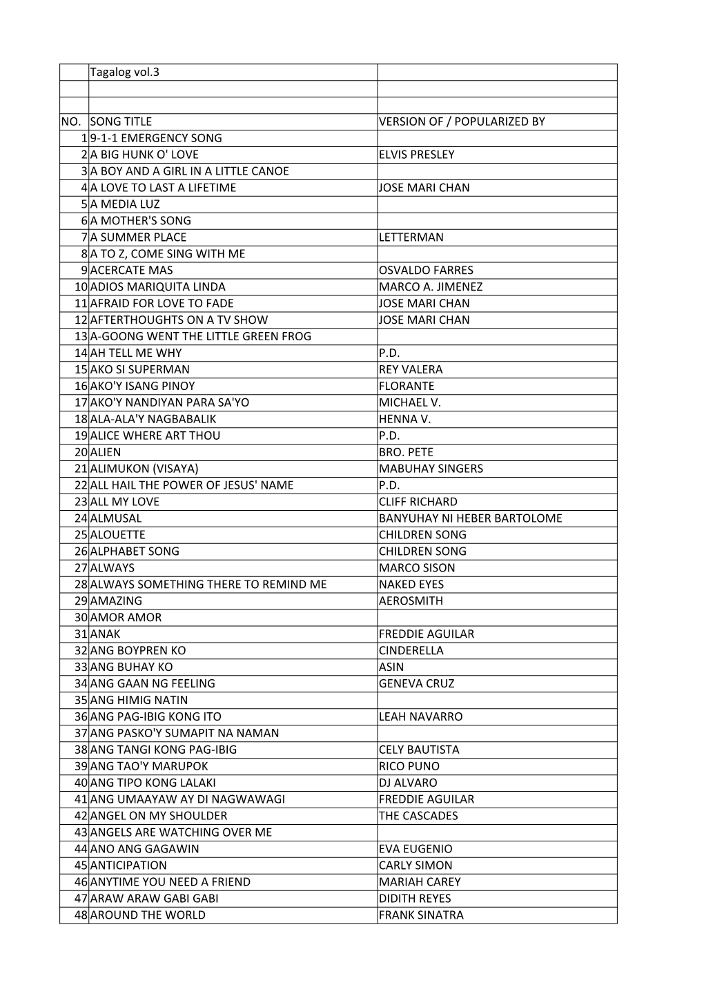 Tagalog Vol.3 NO. SONG TITLE VERSION of / POPULARIZED by 1 9-1-1 EMERGENCY SONG 2 a BIG HUNK O' LOVE ELVIS PRESLEY 3 a BOY and A