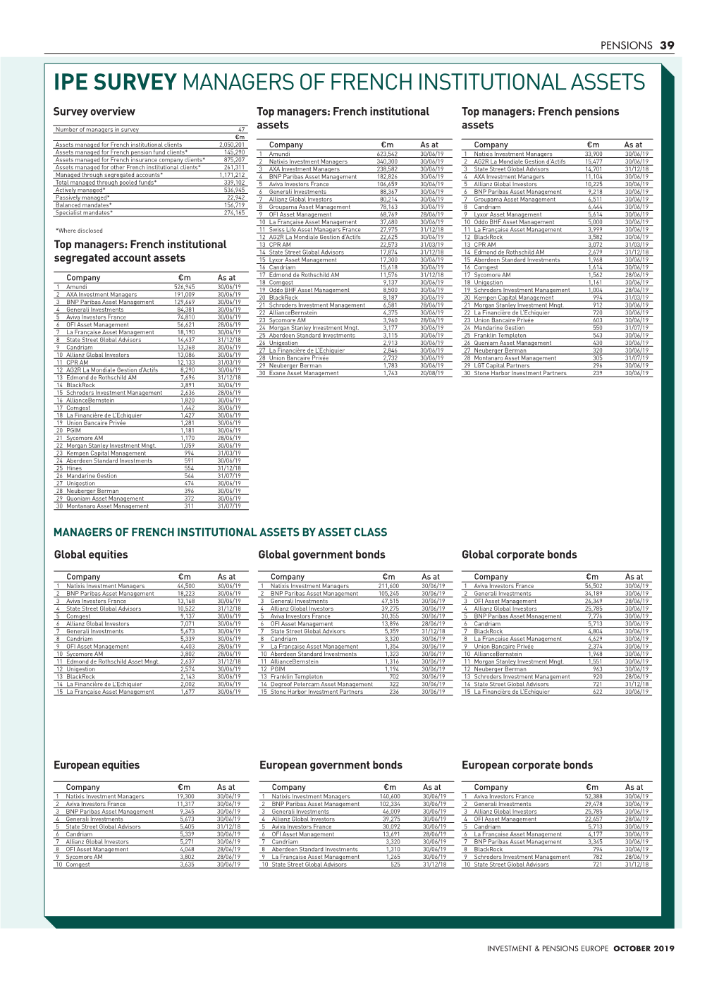 Ipe Survey Managers of French Institutional Assets