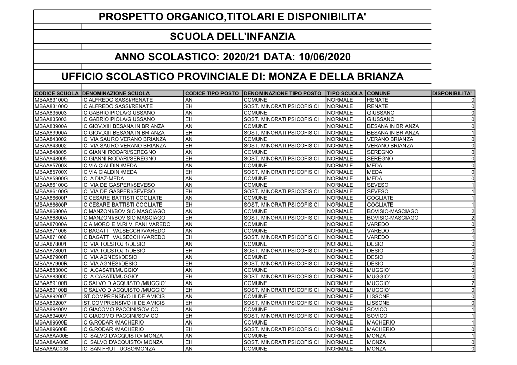 Prospetto Organico,Titolari E Disponibilita' Scuola Dell'infanzia Anno Scolastico: 2020/21 Data: 10/06/2020 Ufficio Scolastico Provinciale Di: Monza E Della Brianza