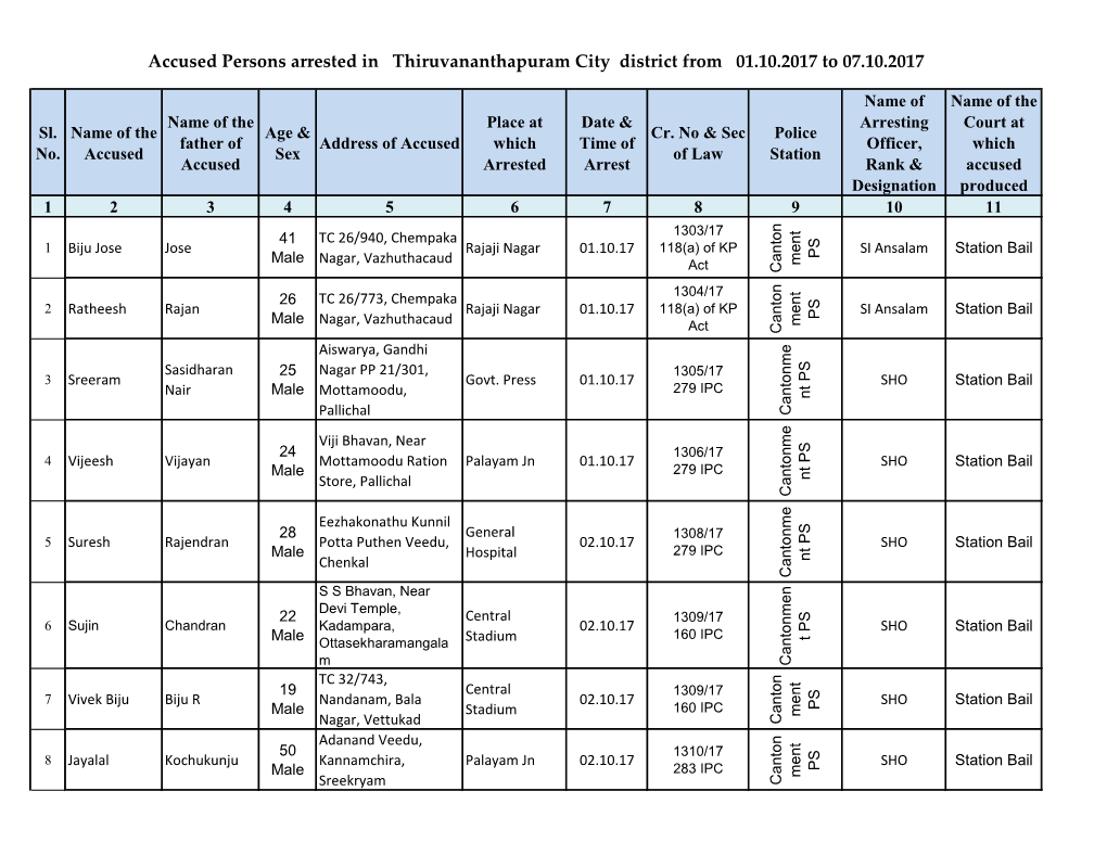 Accused Persons Arrested in Thiruvananthapuram City District from 01.10.2017 to 07.10.2017