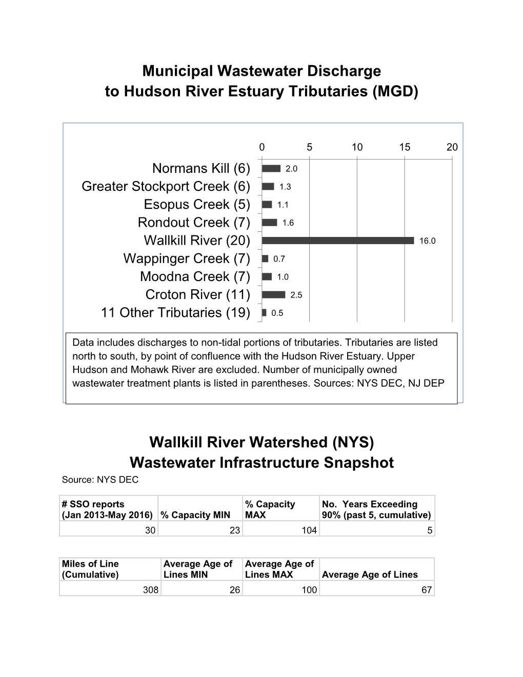 Wallkill River Wastewater Factsheet